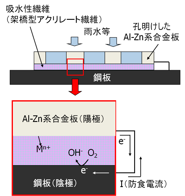 大気中犠牲陽極防食