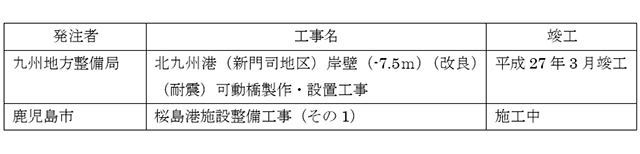 平成27年11月完成東京港10号地可動橋製作据付工事が竣工
