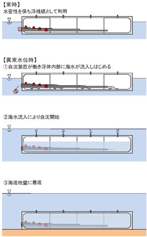 防災・減災対策　津波対応浮桟橋